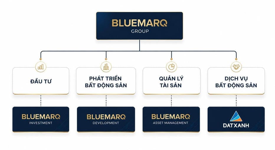 mo hinh hoat dong bluemarq group